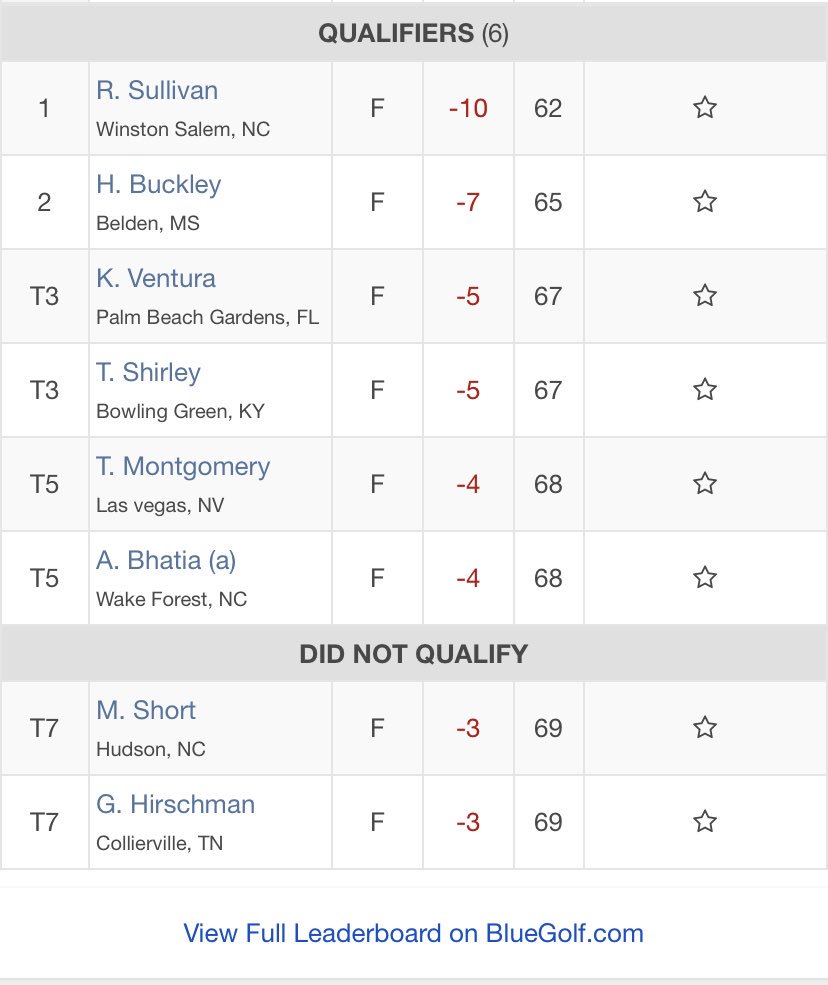 BlueGolfNews's tweet photo. Ryan Sullivan shot a record 62 on @RTJCapitolHill’s Legislator Course to qualify for the @WebDotComTour @RTJGolf Championship 👀 Congrats!For full results go to https://t.co/FaiJmCfx7p #mondayqualifier #WebTour #LiveUnderPar #bluegolf https://t.co/7SOu0HCYxw