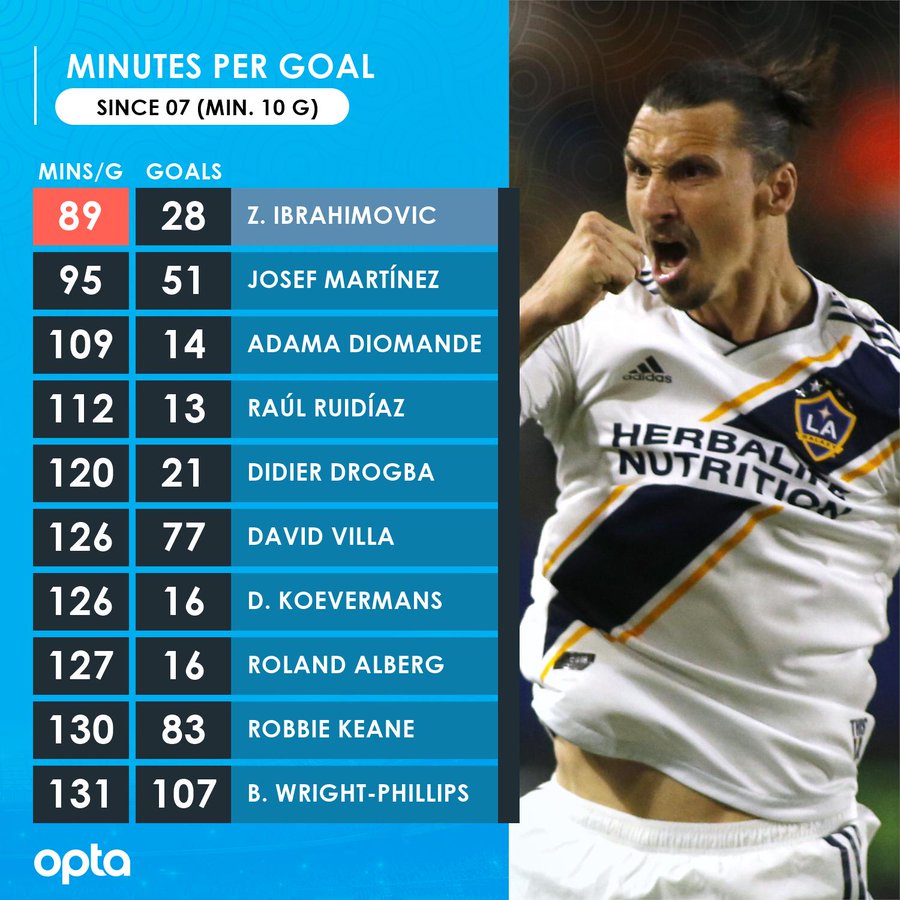 Zlatan best scoring average in MLS 2007 AS USA