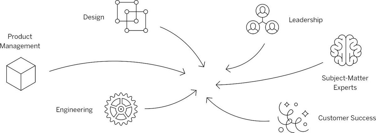 The best products are created through collaboration. Chapter 2 of "Design Principles for Product Leadership" is all about how to leverage diverse perspectives from across (and outside of) the organization when building products. Available now: buff.ly/2VI8NIB