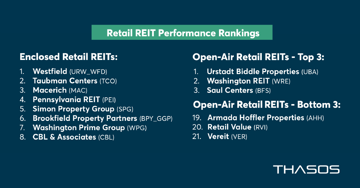 ThasosGroup's tweet photo. Thasos’ 2019 Retail REIT Performance Update found that foot traffic growth U.S. malls experienced in late 2017 has peaked and begun to reverse course in recent months. For more on these industry trends: https://t.co/4qfKpBuRsC https://t.co/yTaM9h6hUg