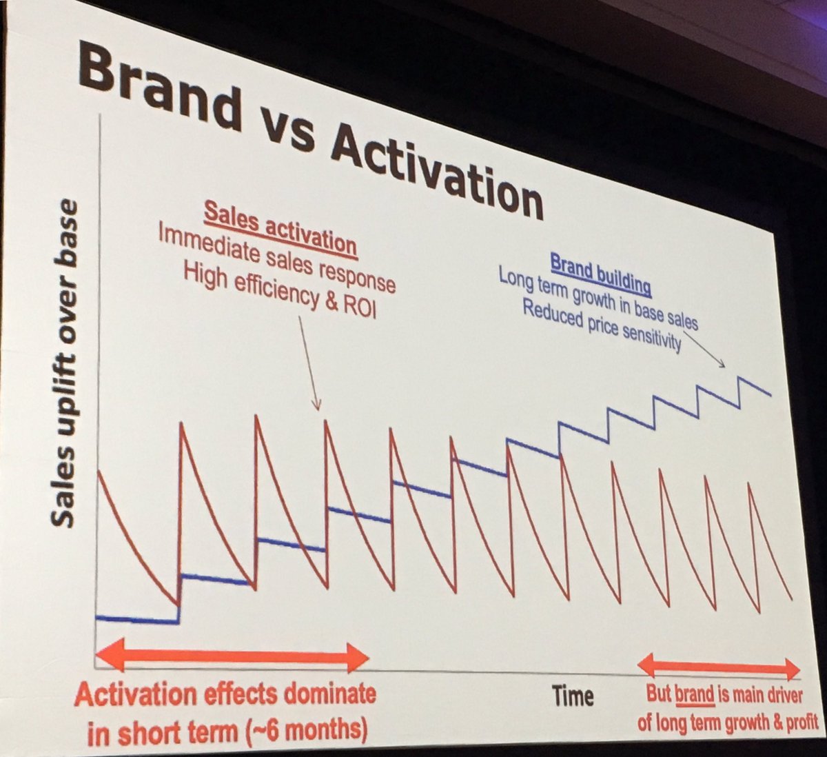 DekoderBE's tweet image. Star power on the @the_ARF stage: the thinking of Les Binet in 4 slides
