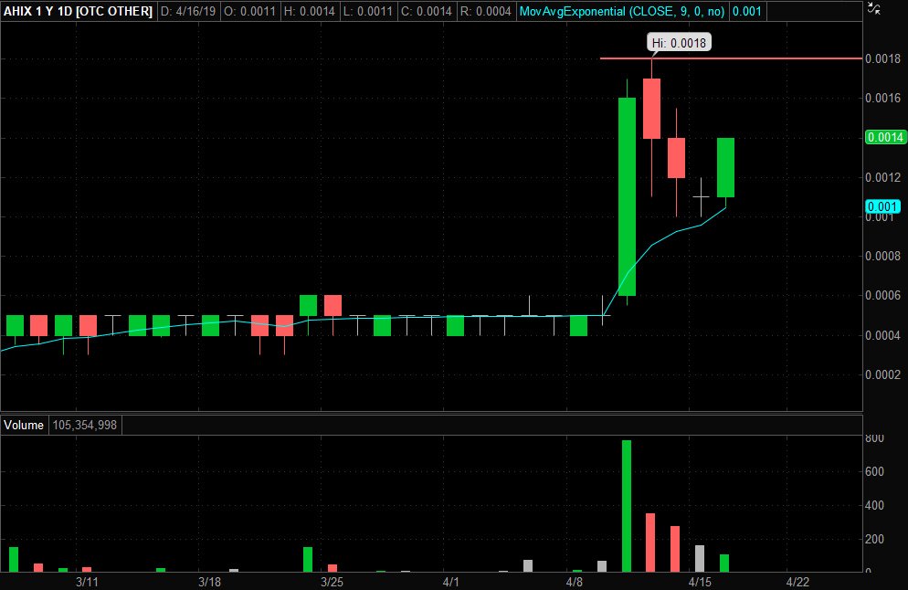 SmithSetups's tweet image. $AHIX - Coiled daily chart looks set for new highs this week