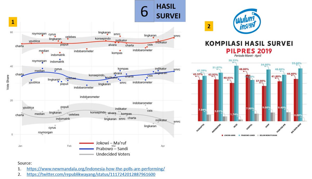iwulung_'s tweet photo. TAMBAHAN DATA. Berbagai lembaga survey yg terus update dlm rentang waktu Januari – April 2019. Hasil survey2 ini menunjukkan bhw Jokowi-KMA berhasil unggul dgn rata2 perolehan suara > 52%, dan Prabowo-Sandi < 40 %. Semua lembaga ini terdaftar di KPU untuk Quick Count Pilpres 2019 https://t.co/oYaDVyL4Bx