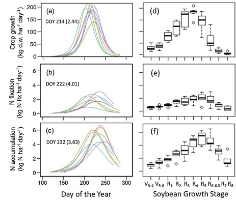 CaroCordovaEc's tweet photo. 📢RT My latest article: "#Soybean N fixation dynamics in Iowa USA" is out! Includes the Rates of Soybean #BNF in highly fertile soils and rainfed fields, Check this out: https://t.co/7oAGHCHwdG Thanks to my collaborators @ArchontoulisLab @castellmj &amp; funding @IowaSoybeans, others https://t.co/aUn2JhfAPX