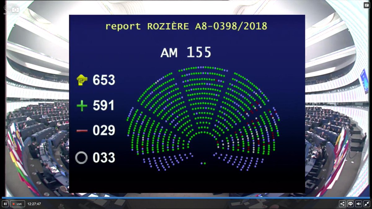 Oh yeaaaaaah!!! And it's official. #EU Parliament just adopted - with a massive majority - the new Directive to protection #whistleblowers across #Europe. A major blow for #secrecy, a big step for the #right2info. Read more about the new EU law here: greens-efa.eu/en/article/new…
