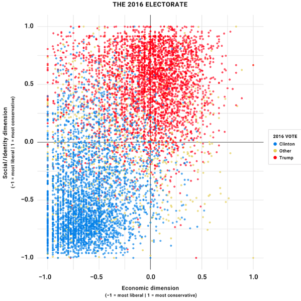 Political Orientation Chart