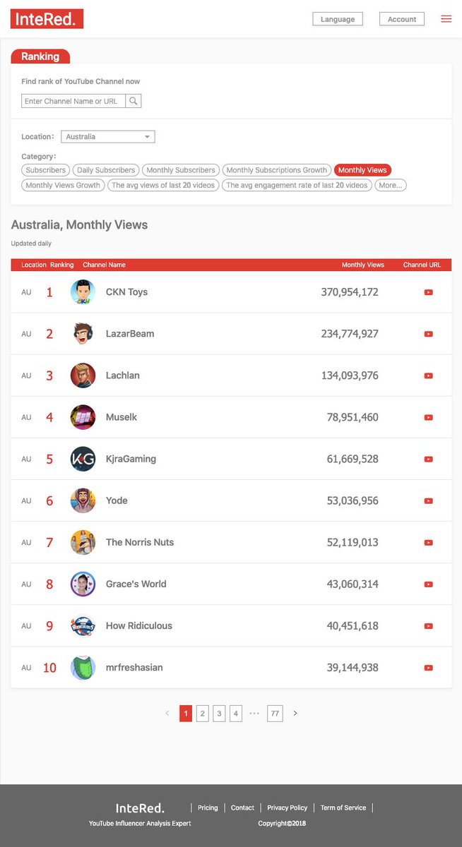 InteRedco's tweet photo. TOP 10 MOST WATCHED AUSSIE CHANNELES🔥🇦🇺 @ckntoys @LazarBeamYT @LachlanYT @MrMuselk @KjraGaming @YodeYouTube @TheNorrisNuts @HowRidiculous @mrfreshasian
Check our site to get more info! https://t.co/aDZPUO0Ue5
#Top10 #MostWatched #channel #Youtuber #AUS #InteRedYouTubeData https://t.co/SntFN3hYmZ
