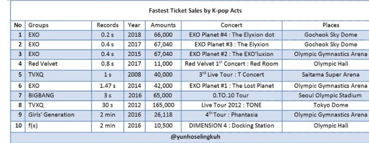 92sbambi's tweet image. Fastest Ticket Sales by K-pop Acts

1. #EXO - 0.2 seconds 
2. #EXO - 0.4 seconds
3. #EXO - 0.4 seconds
4. #RedVelvet - 0.8 seconds
5. #TVXQ - 1 second
6. #EXO - 1.47 seconds
7. #Bigbang - 3 seconds
8. #TVXQ - 30 seconds
9. #SNSD - 2 minutes
10. #F(x) - 2 minutes