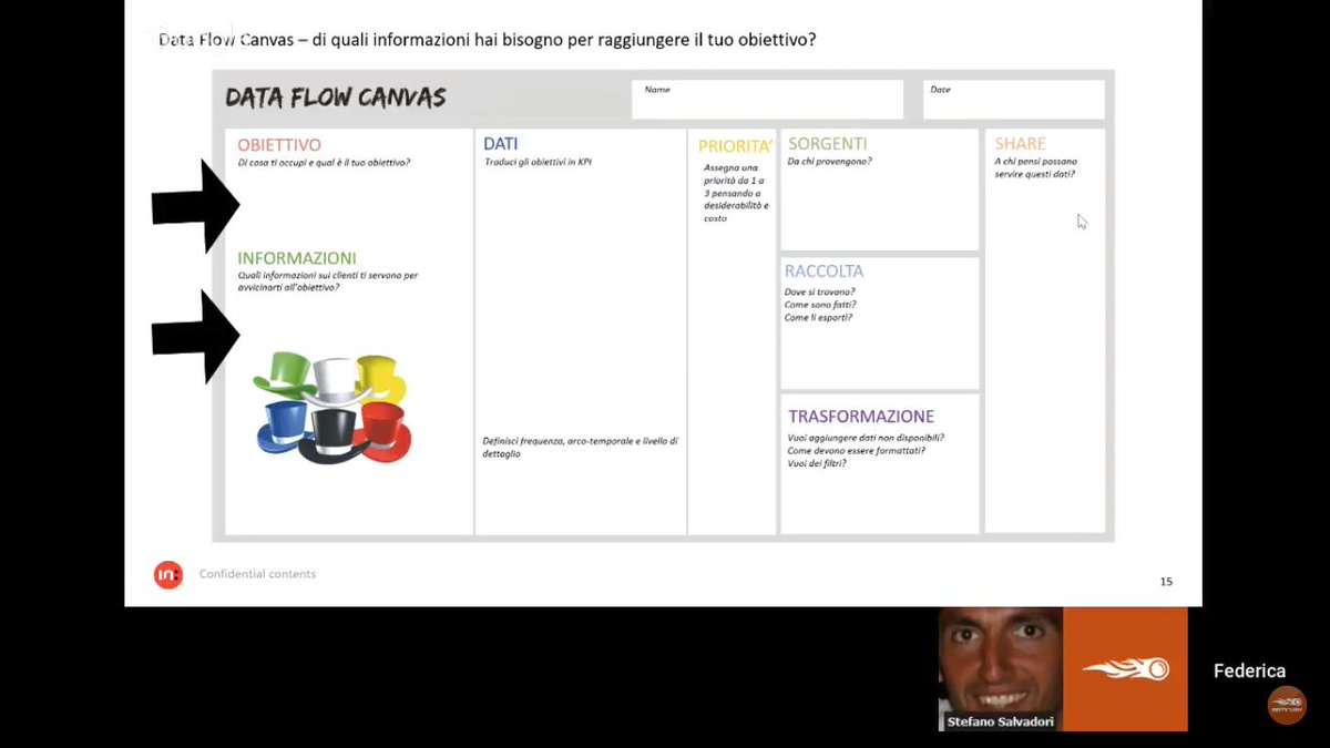 Dopo il brainstorming, è la volta del data flow canvas: quali informazioni si ha bisogno per raggiungere l'obiettivo? Teoria dei sei cappelli, un po' cambiata: se io fossi un designer, se io fossi uno specialist per giocare su competenze di altri. Federica Brancale al #DTDItalia