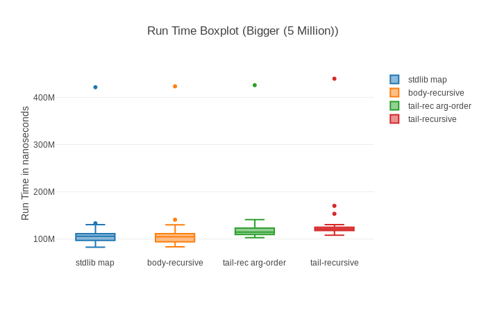 afronski's tweet image. Well, #microbenchmarks are hard. ⏱️ Especially taking into account #GC-based environments. Here you can read about such experiment and why it was tricky to measure: bit.ly/2KFmiYz #elixirlang #elixir #myelixirstatus #benchee #garbagecollection #benchmark #benchmarks