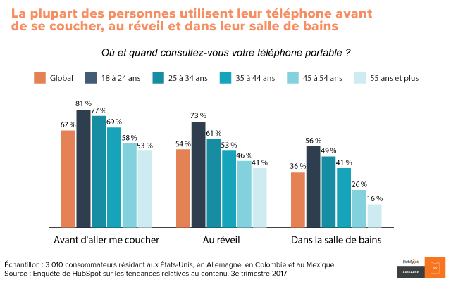 HubSpotFrance's tweet photo. Et vous quels types de contenu aimeriez-vous voir à l'avenir ? 📱#marketingdecontenu https://t.co/zgfcCkpLB1