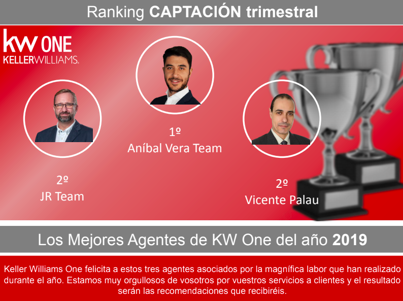 KWOneMadrid's tweet photo. ¡Enhorabuena por los resultados conseguidos en este trimestre a nuestros agentes asociados de #kwone: José Antonio Hernández, Anibal Vera Domínguez Team, Antonio Villuendas, Vicente Palau y Jose Fidel Ramos Quero Team!
#kwone #kellerwilliams #agentestop #excelenciaenelservicio https://t.co/RTIhdF9gG9