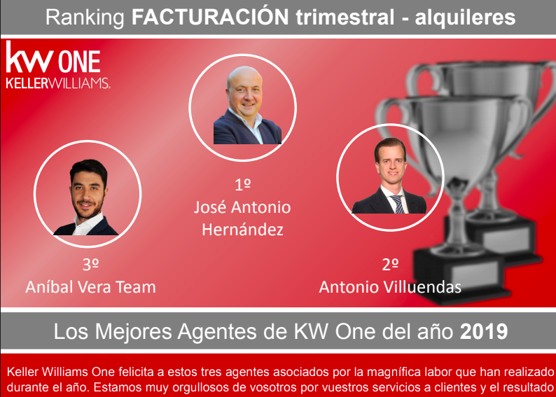 KWOneMadrid's tweet photo. ¡Enhorabuena por los resultados conseguidos en este trimestre a nuestros agentes asociados de #kwone: José Antonio Hernández, Anibal Vera Domínguez Team, Antonio Villuendas, Vicente Palau y Jose Fidel Ramos Quero Team!
#kwone #kellerwilliams #agentestop #excelenciaenelservicio https://t.co/RTIhdF9gG9