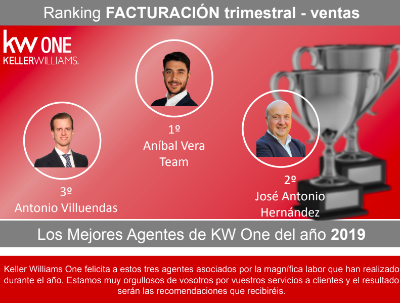 KWOneMadrid's tweet photo. ¡Enhorabuena por los resultados conseguidos en este trimestre a nuestros agentes asociados de #kwone: José Antonio Hernández, Anibal Vera Domínguez Team, Antonio Villuendas, Vicente Palau y Jose Fidel Ramos Quero Team!
#kwone #kellerwilliams #agentestop #excelenciaenelservicio https://t.co/RTIhdF9gG9
