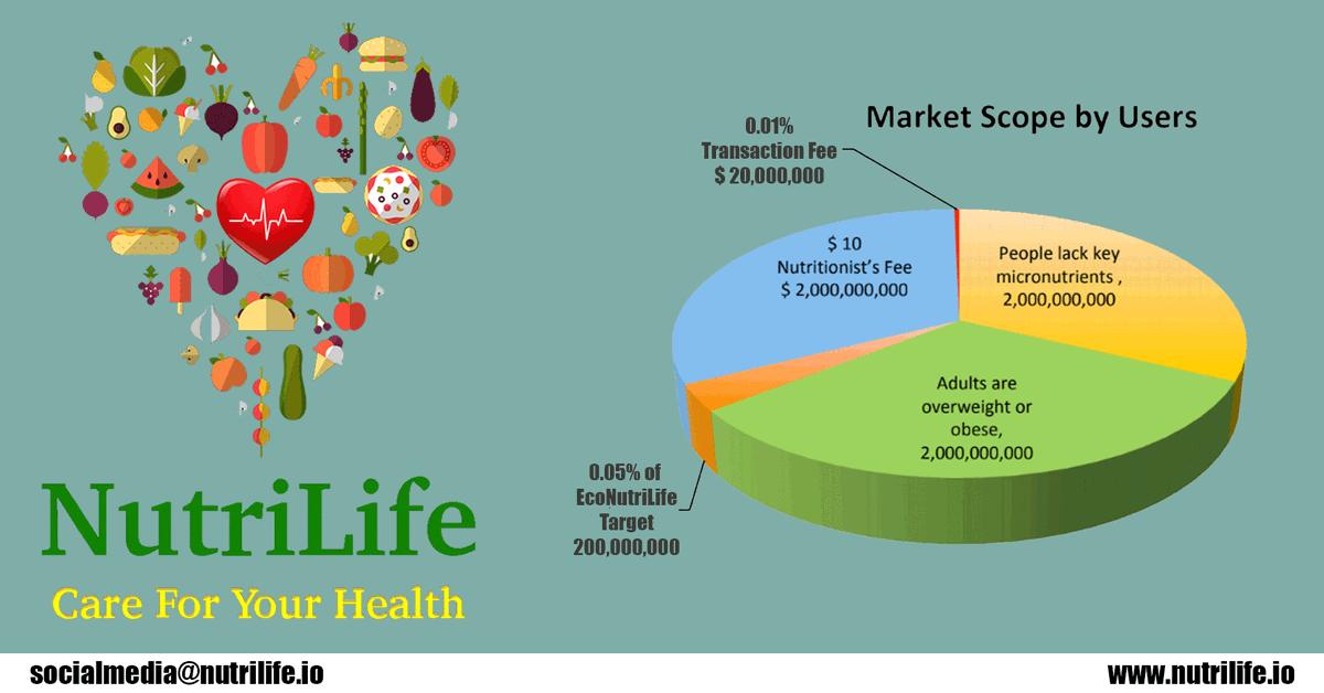 Market scope for users. 
#nutrilife #nutrilife_io #cryptocurrency #bitcoin #ethereum #blockchain #earnmoney #earnmoneyfromhome #earnmoneyonline #bitcointrading #bitcoinnews #bitcoinprice #altcoin #bitcoinvalue #bitcoinexchange #ICO #ICOReviewer #icoreview