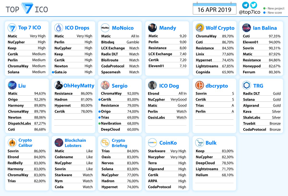 top7ico's tweet photo. ⭐New logo, new spreadsheet design
Previous version of spreadsheet is still alive
✅ New projects:
Sergio: @Navibration
📍 Spreadsheet: https://t.co/vMngq0YQXp
#Top7ICO #ICO https://t.co/7ODlWMgmfi