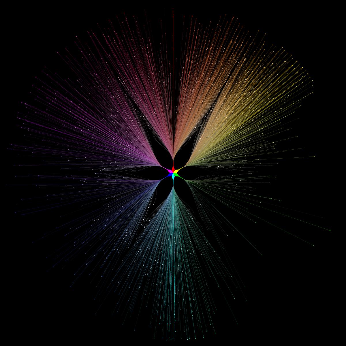 Chromapost's tweet photo. Chromapost X. Bloom.
Data visualization of ten years of Chromapost.
Distribution of colors is based on their hue (angle) and saturation (distance from the center).
All chromaposts are grouped in six key colors. 
Full size at https://t.co/5e6G4viVNY https://t.co/3Qf1aOoScr