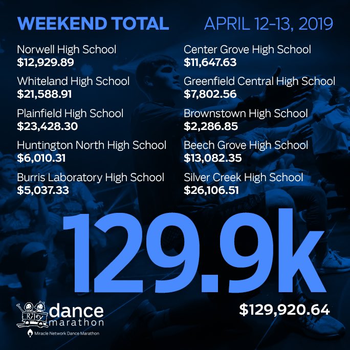 rileykidsDM's tweet photo. Another #WeekendTotalUpdate from this past weekend! Great work by all 10 of these Riley DM programs. #TotalTuesday #FTK https://t.co/nw6fTlBkJd