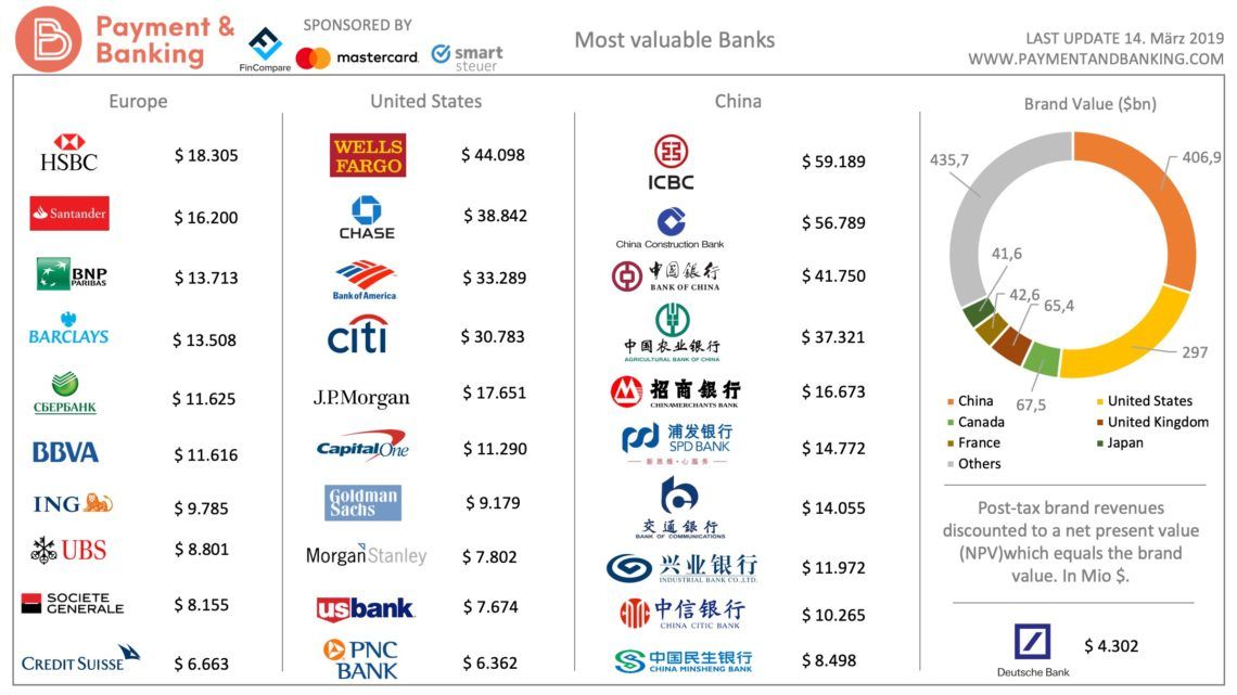 Mehr als ein Jahrzehnt nach der globalen #Finanzkrise gedeihen die weltweit führenden #Bankenmarken, angeführt von beeindruckenden Ergebnissen in #China.🇨🇳 Unsere #Infografik gibt einen schnellen #Überblick 🏦👀buff.ly/2Pfpo43 @NicoleNitsche6 #Banking #mostvaluablebanks