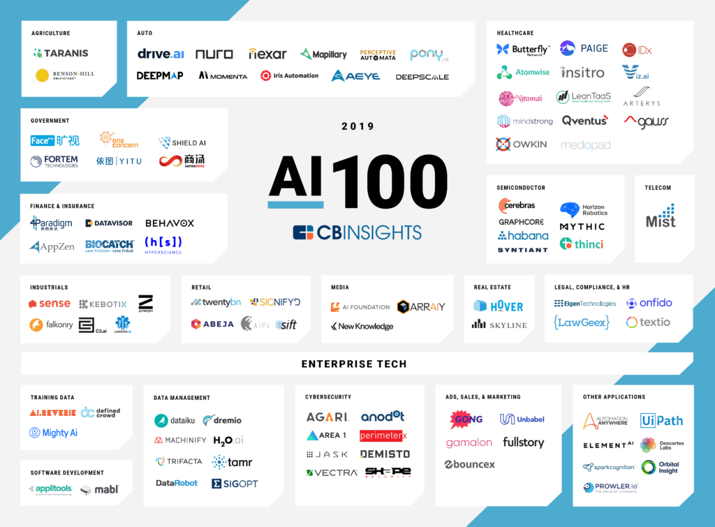 volumetree's tweet photo. Top 100 Artificial Intelligence companies disrupting 12 major sectors which include telecommunications, manufacturing, #healthcare, government, semiconductors, retail, #finance, and other tech stacks.

#AI #disruption https://t.co/F9woN2KK8b