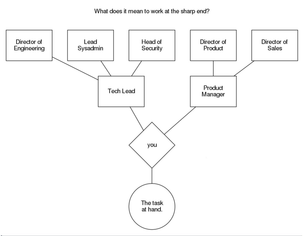 Inverted Pyramid Organizational Chart