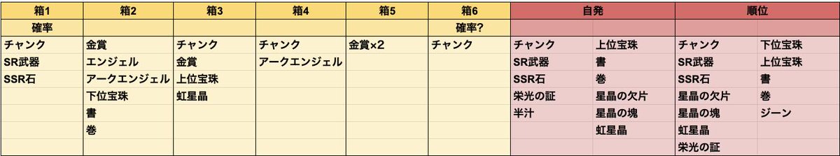 音黒くろ 治癒の錬金術師 ドロップ検証 古戦場ex 暫定ドロップテーブル チャンクが拾える箱が確率 箱となっているため サブエッセルや雫などのドロップアップが有効となっています またどこかの箱から天星器が落ちるのですが チャンクが邪魔すぎて