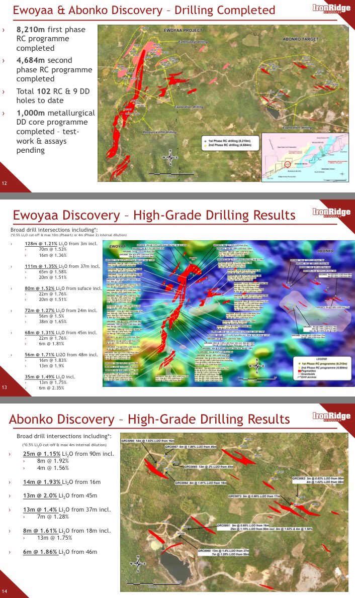 claudiohfox's tweet photo. #IRR #Ghana 🇬🇭 #CapeCost #Lithium😉
05/03/19 Ghana - Ewoyaa & Abonko https://t.co/XvN6uqfyOk
31/01/19 Ghana - RC & Diamond drilling https://t.co/2j52M9iG4Q
10/12/18 Ghana Cape Coast drilling https://t.co/Q2v6pklQml
20/11/18 Ghana - #Ewoyaa Final drilling https://t.co/Q2v6pklQml https://t.co/9BJcC1jK5G