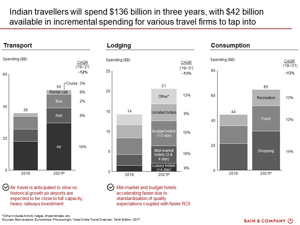BainIndia's tweet photo. The Indian #travel and #tourism industry is expected to continue growing at a 13 percent CAGR to $136 billion by 2021. Get a copy of the report here: https://t.co/LVi57ZM312 https://t.co/r4yos7bgQk