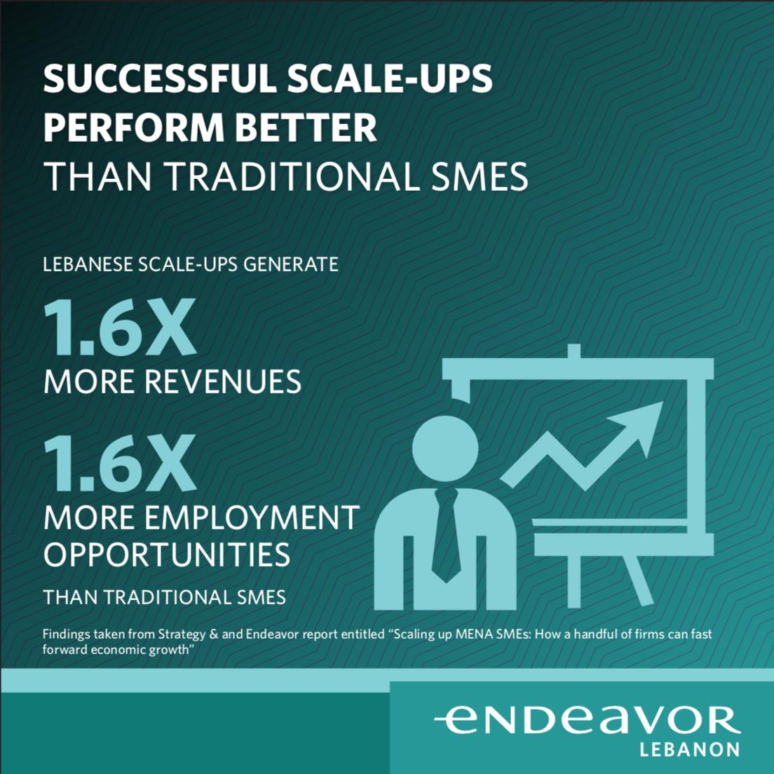 EndeavorLB's tweet photo. Did you know: Lebanese scale-ups generate 1.6x more revenues and 1.6x more employment opportunities than traditional SMEs according to a @strategyandME and Endeavor regional report. #ScaleupMENA #Scaleups https://t.co/yg0lCUt4Ql