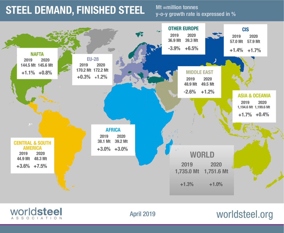 worldsteel's tweet photo. Press Release: worldsteel forecasts global steel demand will reach 1,735 Mt in 2019, an increase of 1.3% over 2018 https://t.co/cGeqm3U5r0 https://t.co/3EEWwI0v5B