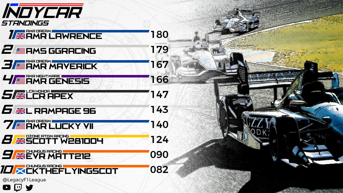 LegacyChRacing's tweet photo. OFFICIAL LCR IndyCar standings following Round 2 โ
@AMR_LAWRENCE still leads by just 1 point thanks to his fastest lap, though Privateer leader @AMS_GGRacing will no doubt fight back ๐
AMR Dream also lead the Team Standings ahead of... AMR Nightmare ๐ณ @AMR_Forza
#LCRIndy https://t.co/qp29ynFtNQ