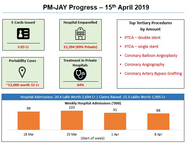 ibhushan's tweet photo. #AyushmanBharat #PMJAYweeklyUpdate

3.03 crore e-cards have been issued so far.

20.4 lakh hospital admissions worth INR 2,694 Cr. 

Nearly 13,000 portability cases worth 32 Cr. 

64% treatment done in private hospitals @amitabhk87  @drdineshias @MoHFW_INDIA @AyushmanNHA https://t.co/8rBCGf5RER