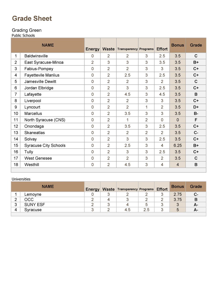 GradingGreen's tweet image. Here we go! The grades are now live at gradinggreen.com !! A BIG #gg to the schools of Onondaga County. Did you predict correctly? #nifkin #gradinggreen