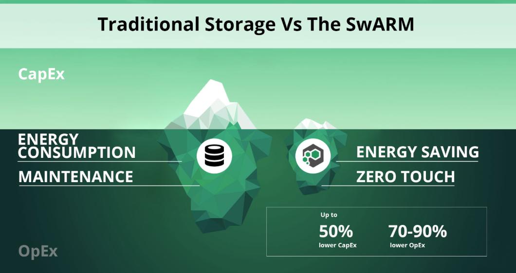 TheSwARM_co's tweet photo. The SwARM, thanks to the energy efficiency of the @Arm microservers and the Zero-Touch technology, is the storage solution with the best #TCO in the market. Are you really considering everything in choosing the #storage for your business? https://t.co/92XA4SVH6X https://t.co/fxsXra6BRJ