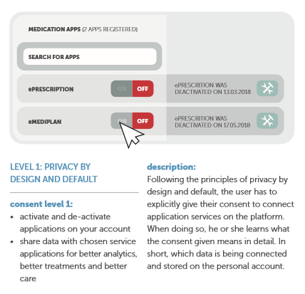 healthbankcoop's tweet image. # did you know…. that at @healthbank nothing is done without the explicit consent of the user. You can always activate or de-activate your options. healthbank.coop

@retoschegg  @kstampa  @DanielaGunz 

#DigitalHealth #dataprivacy #datasecurtiy