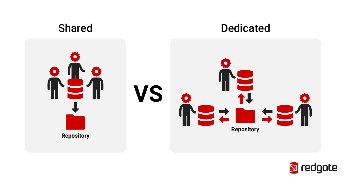redgate's tweet image. Working in a dedicated development model is the ideal. However, you might have some questions before making the move from shared to dedicated. James Murtagh tells you how you can use #SQLClone and #SQLSourceControl to help ease the transition here; rd.gt/2UoPpDM