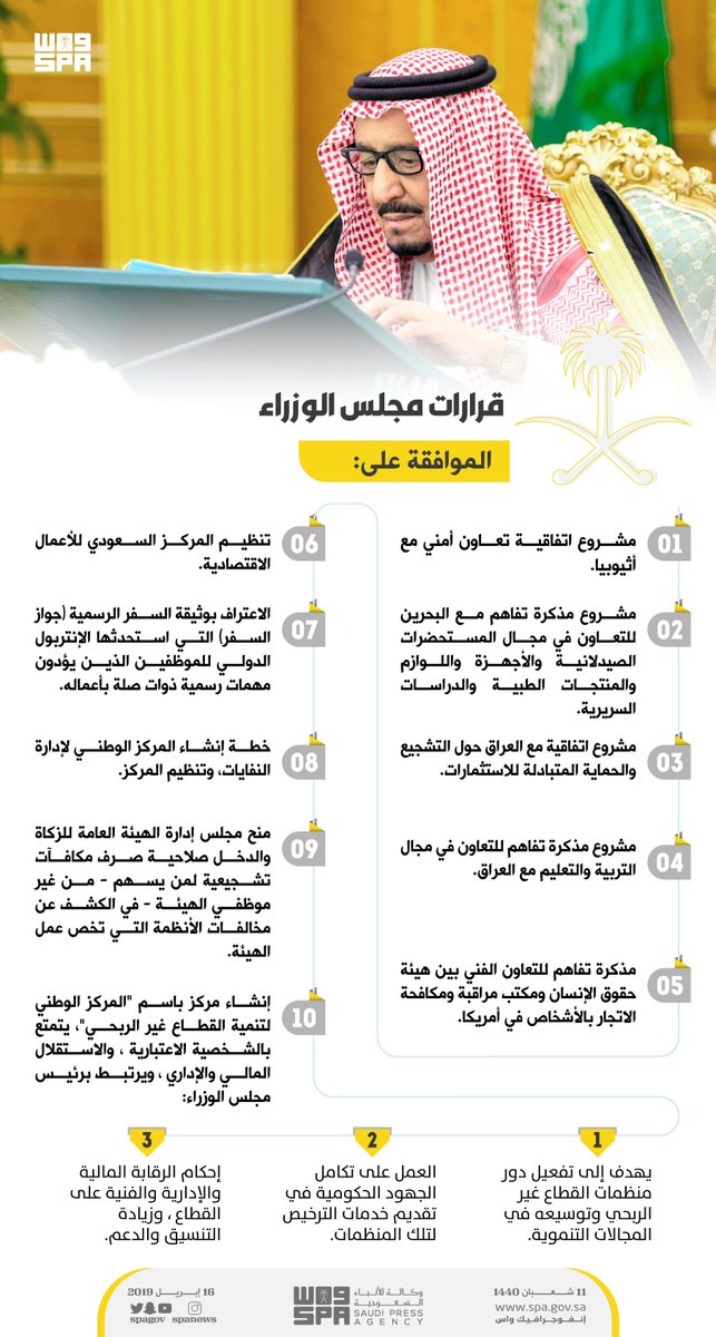 #مجلس_الوزراء يقرر إنشاء مركز باسم "#المركز_الوطني_لتنمية_القطاع_غير_الربحي"، يتمتع بالشخصية الاعتبارية ، والاستقلال المالي والإداري ، ويرتبط برئيس مجلس الوزراء ، ويهدف إلى تفعيل دور منظمات القطاع غير الربحي وتوسيعه في المجالات التنموية.
#انفوجرافيك_واس
#واس