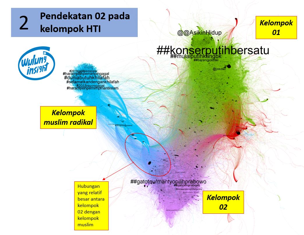 iwulung_'s tweet photo. Satu2nya kluster yg terpisah dg kubu 02 adalah kluster Islam Radikal, HTI. Akun2 yang menaikan tagar2 HTI ini lebih banyak ber-sentiment POSITIF ke kubu 02 

Tetapi kubu 02 dan HTI punya keterkaitan melalui beberapa hashtag yang sama yaitu #2019prabowosandi. SERUPA TAPI TAK SAMA https://t.co/YEukWIsTUx