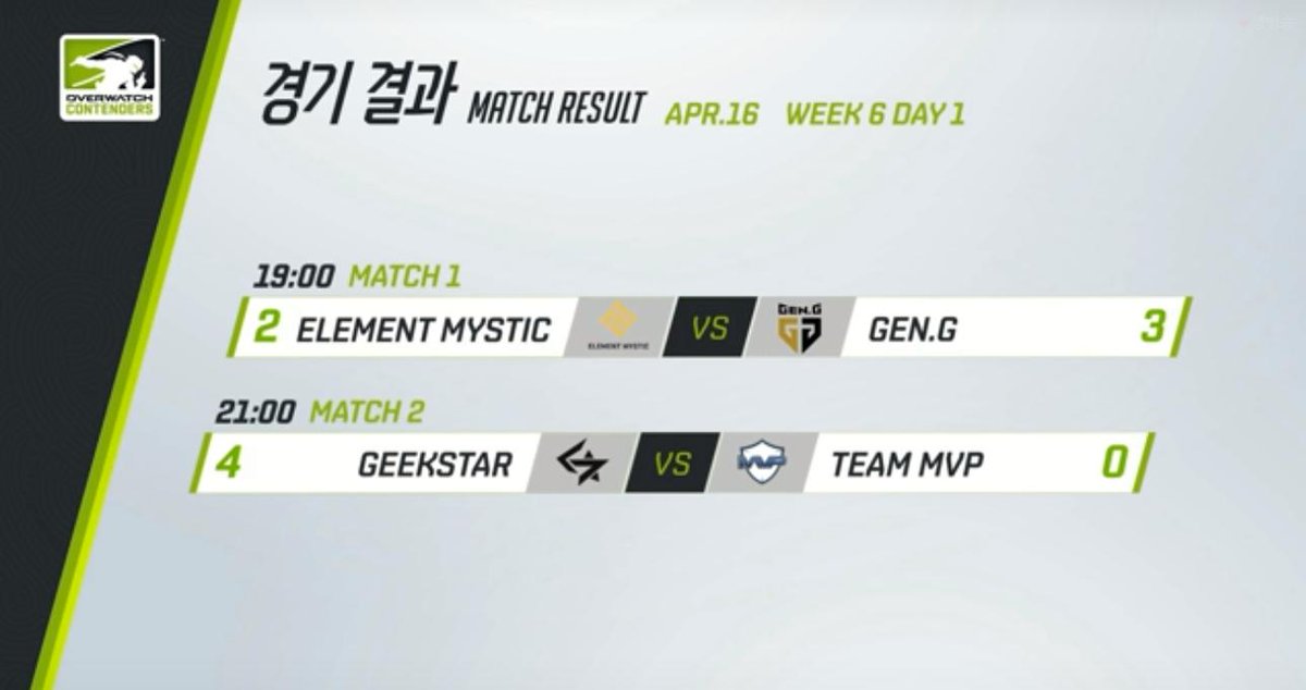 MVP_GG's tweet photo. @MVP_GG 오버워치 팀이 @GeekstarEclipse 상대로 0:4로 패배했습니다. 연패하고있지만 극복하여 다음 경기는 꼭 승리로 장식하겠습니다. 응원해주셔서 감사합니다.
#TEAMMVP #MVPOW #MVP화이팅 #오버워치컨텐더스코리아 #contenderskorea #오버워치 https://t.co/VaQk3H1YXG
