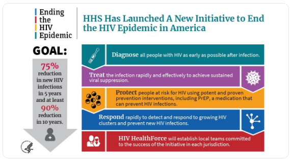 CDC_HIV's tweet photo. To end the #HIV epidemic in America, we will focus on 4 key strategies: Diagnose, Treat, Protect, and Respond. Learn more: https://t.co/y8PqahlMjt #EndHIVEpidemic https://t.co/6ichbTzzmf