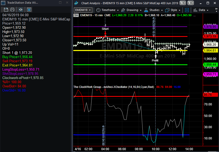 ClockworkAlerts's tweet image. #FUTURES | June #SPMidCap400, $EMDM19, Scalped +$840 per contract today! You can too with #daVinci, our #algorithmic #daytrading strategy for all liquid, traded markets...🎯TRADE SMART, TRADE ALGOS!
Reserve your end-user license for @MultiCharts, @TradeStation or @NinjaTrader.