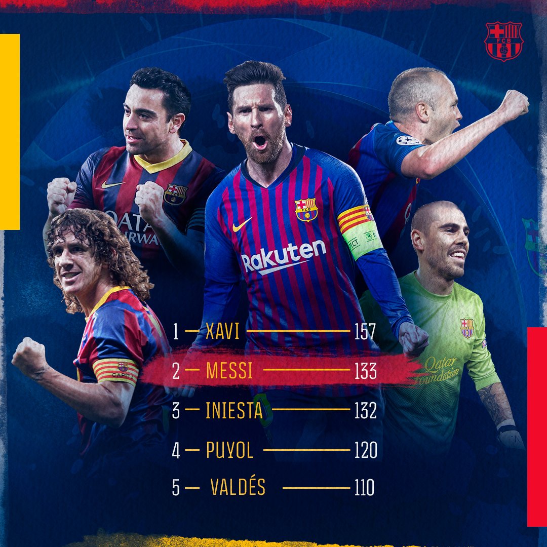 tedcatalyst's tweet photo. FCBarcelona: 📈 Messi surpasses andresiniesta8 and becomes the Barça player with the second most appearances in the championsleague 
#BarçaMUFC https://t.co/tYKxBdyqXx