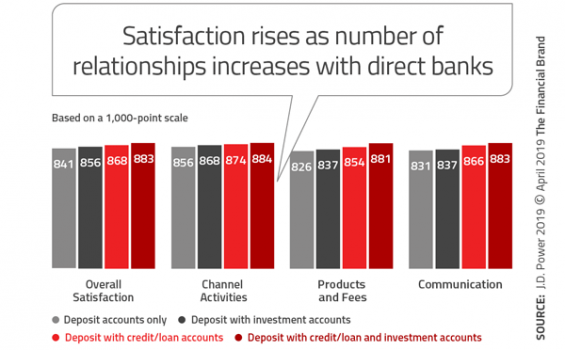 mi_jim's tweet photo. Here's what you need to know before starting your own #directbank, and some lessons for competing with these #digital rivals more effectively. https://t.co/fp77AJVQzU | #mustread @SteveCocheo at @FinancialBrand https://t.co/rY4EfxlCCi