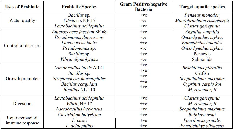 ChianWenChan's tweet photo. Summary of benefits of probiotic species on aquaculture (adapted from Das et al, 2017) https://t.co/IaV2ASdvgx

#aquaculture #imta #sustainability #SustainableDevelopment #probiotics https://t.co/w6yLwDJ4zD