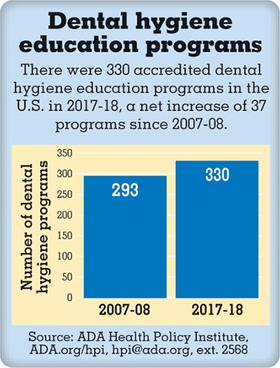 BellflowerSpa's tweet photo. #DidYouKnow? There were 330 accredited dental hygiene education programs in the U.S. in 2017-18, a net increase of 37 programs since 2007-08. https://t.co/GBbkAiN6Sd 

#dentalpractice #dentistry #dentalprofessional #dentalhygiene #dentist https://t.co/4j1Rno4yzO