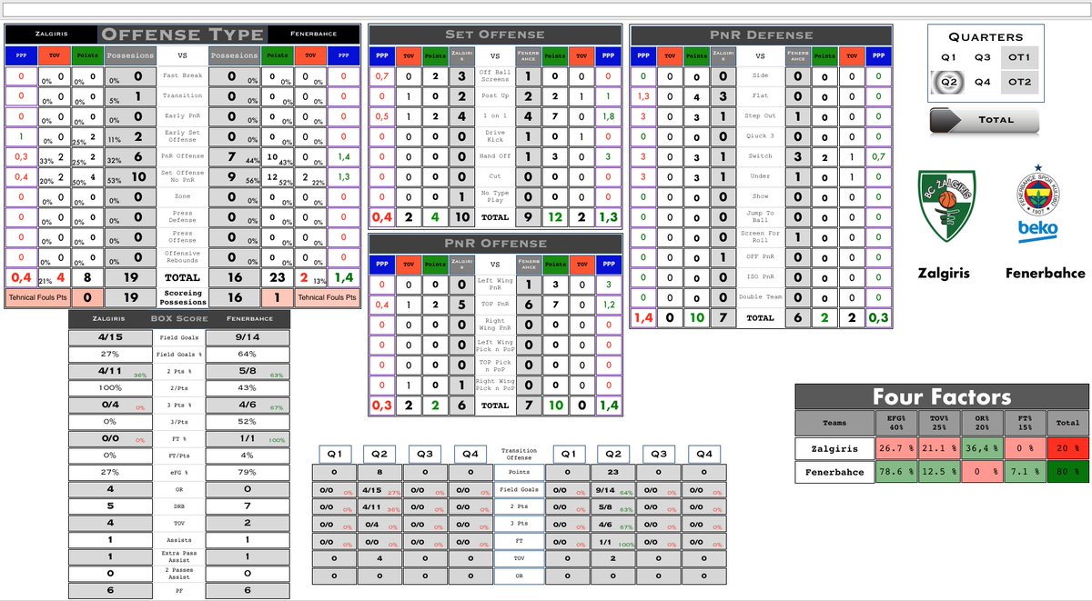Nothing Works For Zalgiris on 2nd Quarter: Total Offense Zalgiris 0.4 PPP ( Point Per Possesions) vs Fenerbahce 1.4 PPP, 
/ Zalgiris no  1 on 1 Defense /