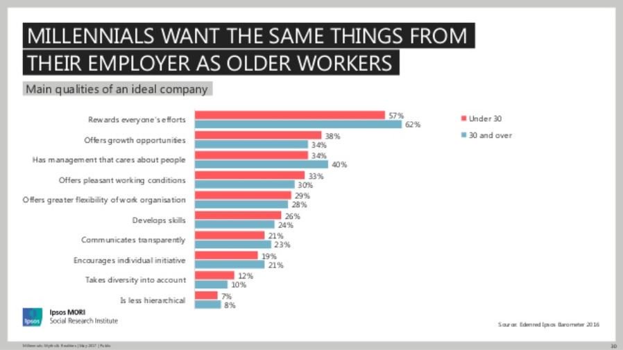 Scruffy_Nick's tweet photo. Older workers want avocado too?
Crazy...
#GenerationBlah https://t.co/FsNzXCyxD7