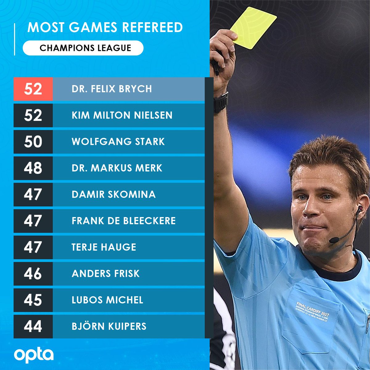 Optafranz On Twitter 52 Dr Felix Brych Referees His 52nd Game In The Championsleague Today And Draws Level With Record Holder Kim Milton Nielsen Authority Barcamufc Ucl Https T Co Wcrkf6ibsl Twitter
