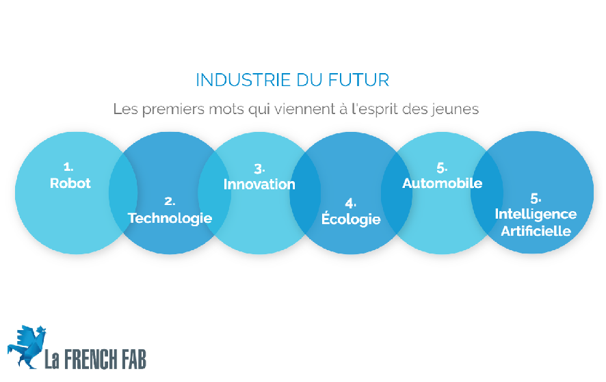 Altifort's tweet photo. Selon le dernier Sondage @opinionway pour @ArtsetMetiers_ , l’image de l'#Industrie progresse du côté des lycéens. Les jeunes soulignent l’importance du secteur dans l’économie. via @LaFrenchFab https://t.co/1a0H6DV8BR https://t.co/p1OX3qBY08