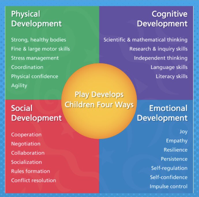 slpiniowa's tweet photo. Play develops children 4 different ways!  #BB2019 @GrantWoodAEA @edsocialwrkr @AnnGriffin https://t.co/dY21NLRRAj